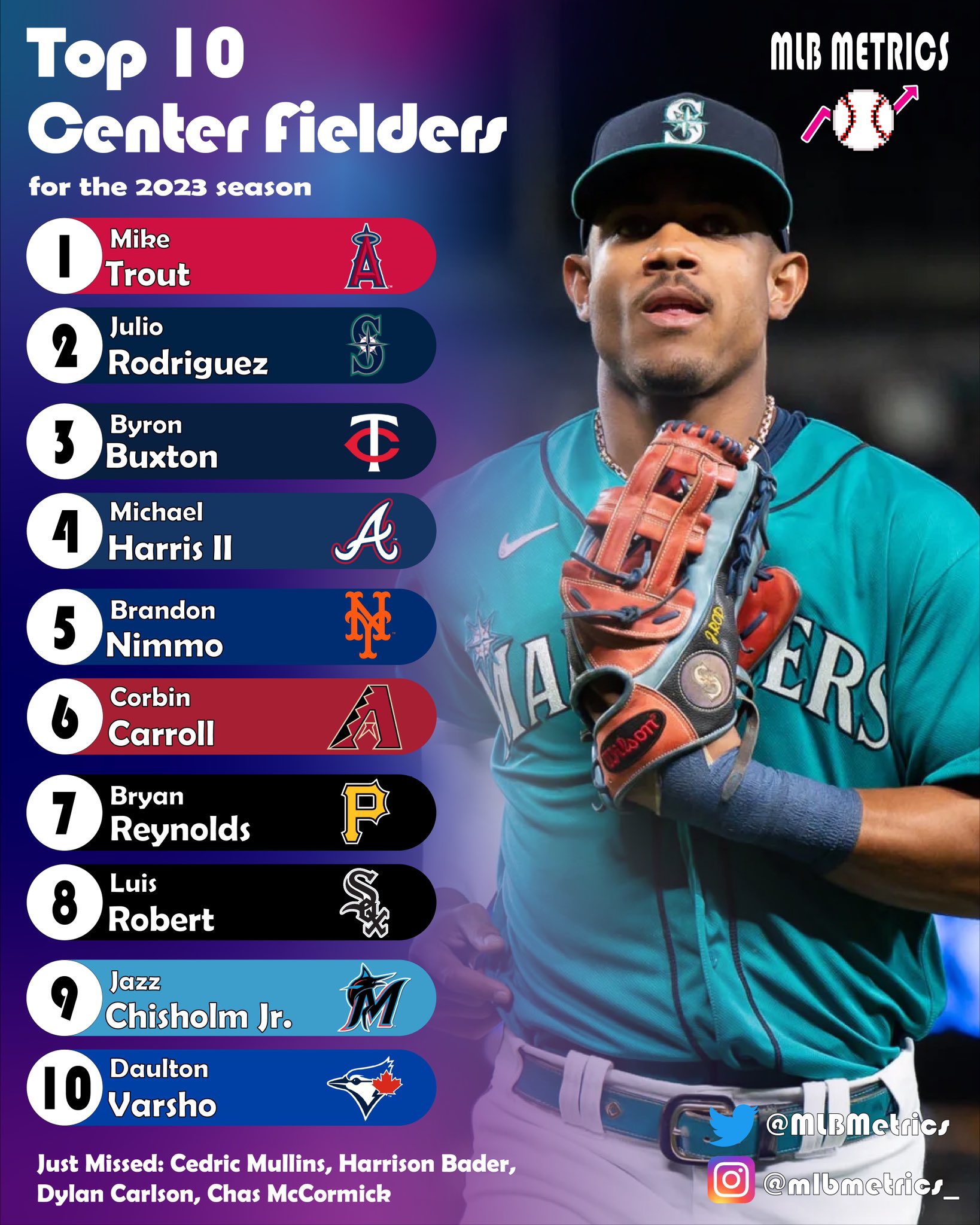 Best Center Fielders in MLB 2024: Top Performers to Watch