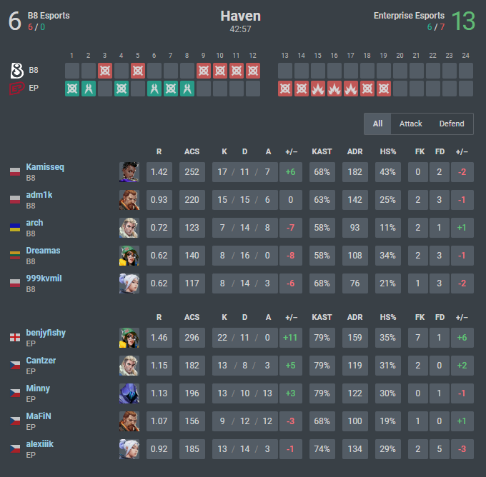 benjyfishy's tweet photo. 13-6 @B8esportsGG killjoyfishy stays undefeated. https://t.co/Ghzx1n7HI6