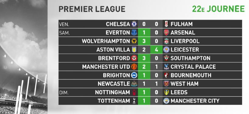 infosportplus's tweet photo. #PremierLeague 🏴󠁧󠁢󠁥󠁮󠁧󠁿🏆

🔢 Résultats complets 22e journée.

#⃣ #CHEFUL #EVEARS #MUNCRY #WOLLIV #ASTLEI #BRESOU #BRIBOU #NEWWHU #NOTLEE #TOTMCI https://t.co/9P4Svjs7UK