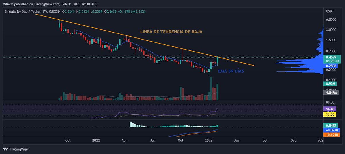 CryptoMilaTw's tweet photo. #SDAO
1/2 ha llegado a la línea de tendencia bajista de largo plazo en amarillo pero ha echo un fondo y un tope más alto que el anterior. Aparte ha echo un reteste en la EMA de 59 días en línea azul con volumen, lo que indica que tenemos una posible reversión en el semanal. https://t.co/PVJ6FKaxyF