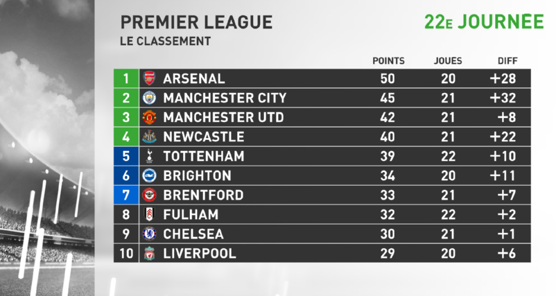 infosportplus's tweet photo. #PremierLeague 🏴󠁧󠁢󠁥󠁮󠁧󠁿🏆

📊 Classement complet 22e journée.

#⃣ #CHEFUL #EVEARS #MUNCRY #WOLLIV #ASTLEI #BRESOU #BRIBOU #NEWWHU #NOTLEE #TOTMCI https://t.co/mPeM9idVAb