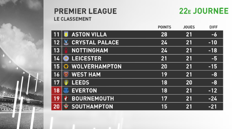 infosportplus's tweet photo. #PremierLeague 🏴󠁧󠁢󠁥󠁮󠁧󠁿🏆

📊 Classement complet 22e journée.

#⃣ #CHEFUL #EVEARS #MUNCRY #WOLLIV #ASTLEI #BRESOU #BRIBOU #NEWWHU #NOTLEE #TOTMCI https://t.co/mPeM9idVAb