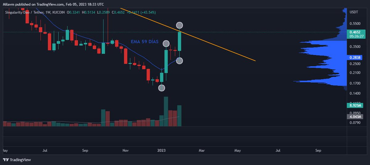 CryptoMilaTw's tweet photo. #SDAO
1/2 ha llegado a la línea de tendencia bajista de largo plazo en amarillo pero ha echo un fondo y un tope más alto que el anterior. Aparte ha echo un reteste en la EMA de 59 días en línea azul con volumen, lo que indica que tenemos una posible reversión en el semanal. https://t.co/PVJ6FKaxyF