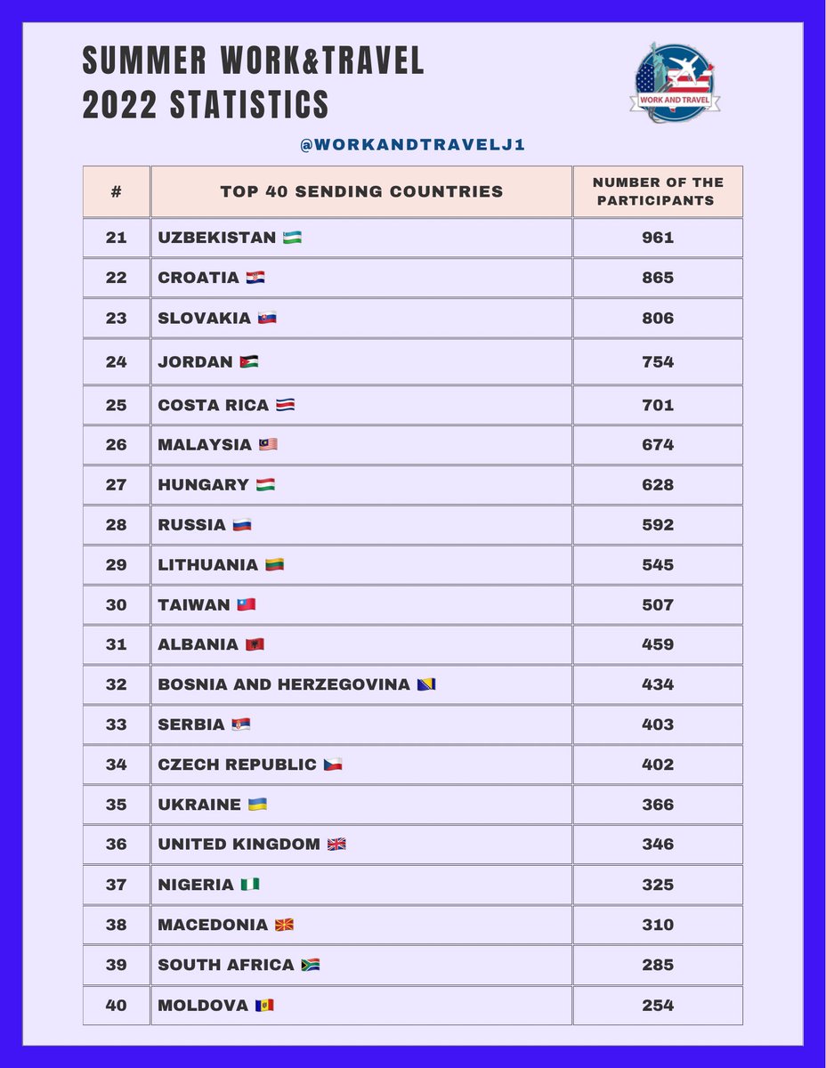 workandtravel's tweet photo. Bureau of Educational and Cultural Affairs shared Summer Work&amp;Travel statistics for 2022

⭐️ Total Participant in 2022 : 92,619

⭐️In 2021 : 39,647
⭐️ In 2020 : 4,952 😷 
⭐️ In 2019 : 108,303

#workandtravel #workandtravelj1 #j1visa #j1visaprogram https://t.co/uslLou65JY