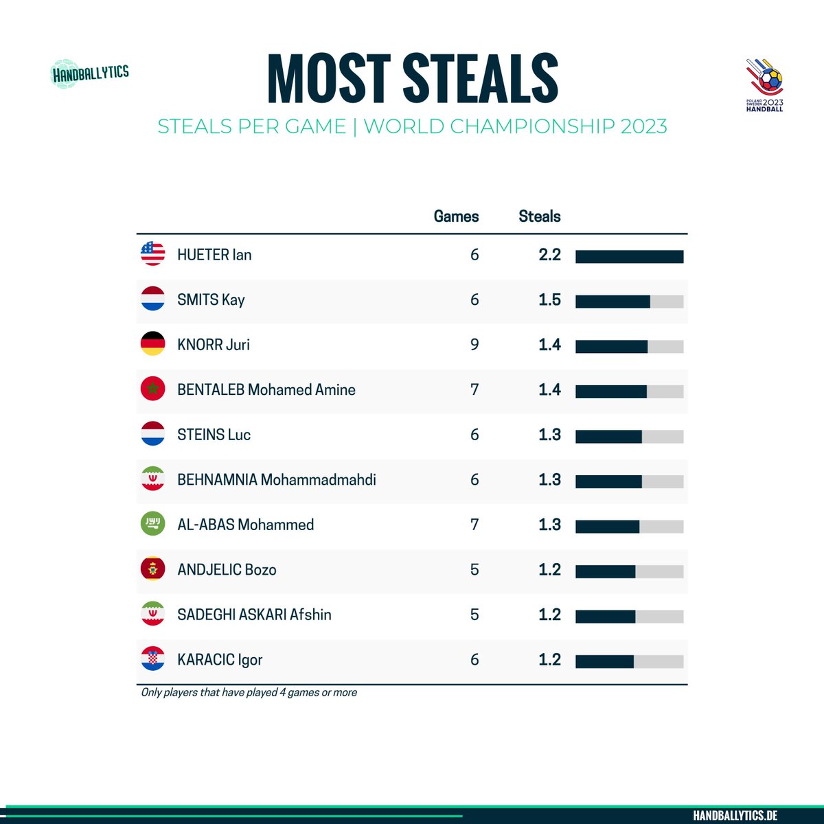To conclude with #POLSWE2023, a few final looks at the numbers. We finally finish with a look at blocks and steals. #handball