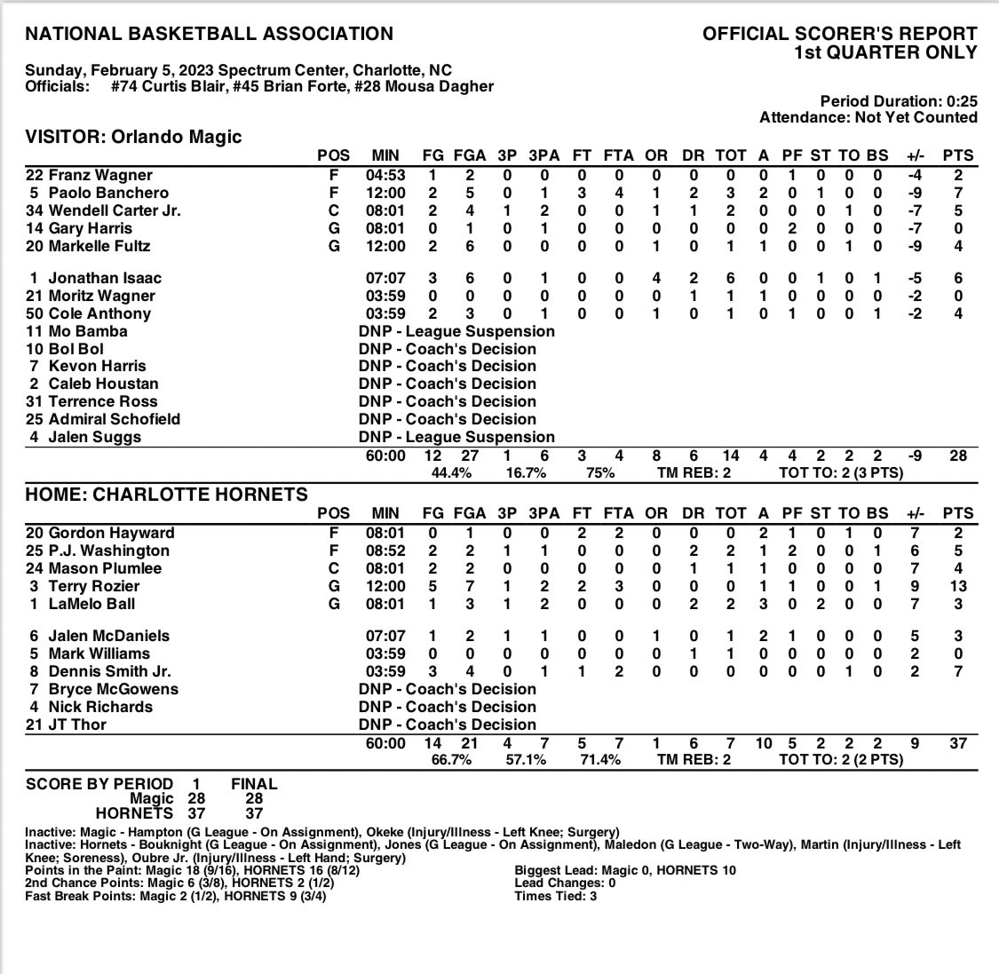 orlando-magic-pr-on-twitter-end-of-1st-quarter-box-charlotte-37