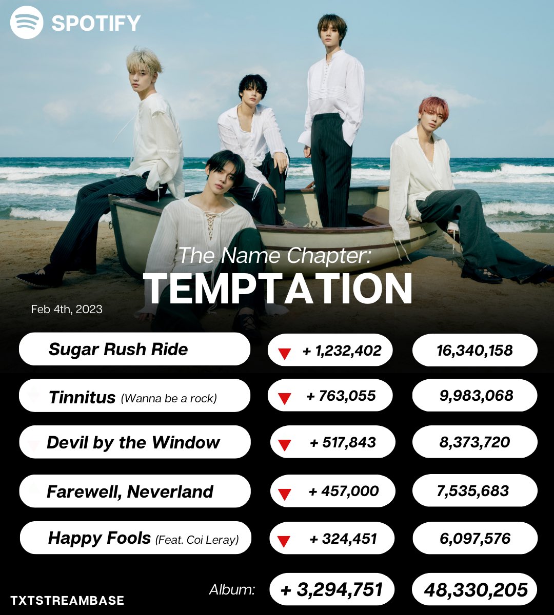 txtstreambase's tweet photo. 230206 | Spotify

The Name Chapter: TEMPTATION (02/04) total streams

#TOMORROW_X_TOGETHER
@TXT_bighit @TXT_members https://t.co/KriwXyY6lC
