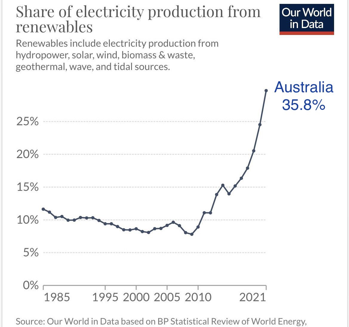 Incredible things are possible with solar ☀️

Australia 🇦🇺 gets at least 35.8% of its electricity from renewables, up from 8% in 2009.

1 in 4 Australian homes have solar.

Cc: <a href="/JesseJenkins/">Jesse D. Jenkins</a> <a href="/Noahpinion/">Noah Smith 🐇🇺🇸🇺🇦🇹🇼</a> <a href="/dwallacewells/">David Wallace-Wells</a> <a href="/ramez/">Ramez Naam</a> <a href="/MichaelEMann/">Prof Michael E. Mann</a> <a href="/mcannonbrookes/">Mike Cannon-Brookes 👨🏼‍💻🧢🇦🇺</a>

minister.industry.gov.au/ministers/tayl…