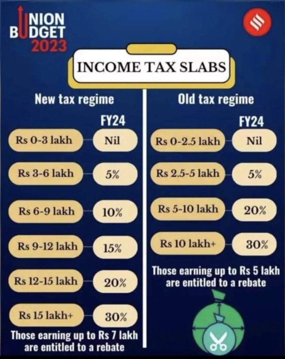 tax_knowledge's tweet photo. New Tax Regime vs Old Tax Regime Income Tax Slab Rates A.Y 2024-25 https://t.co/T4oKPVdY0v
