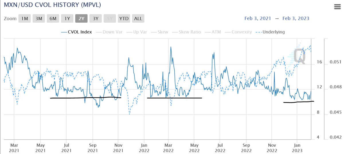 macroquantres's tweet photo. #MXNUSD Volatility has gotten cheaper (picked up a little), something to keep an eye on https://t.co/I9qTQzmk6R