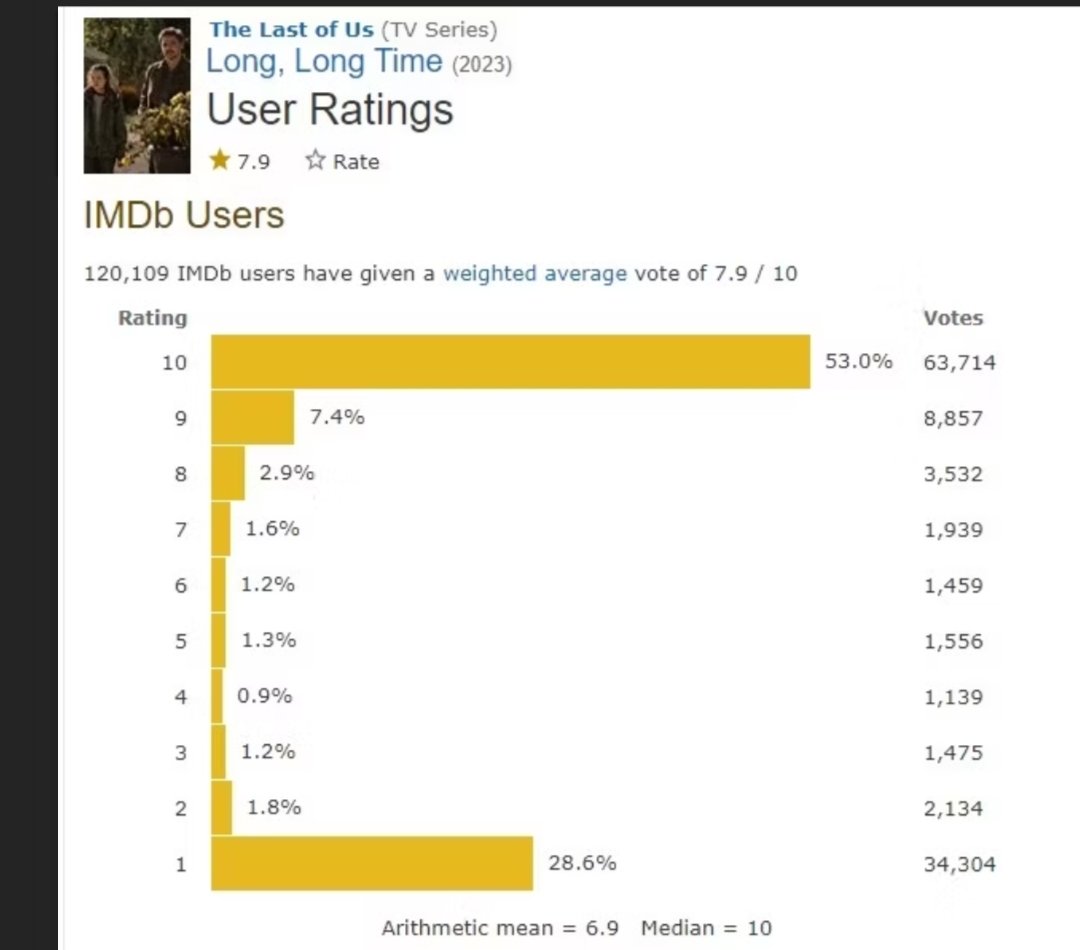 Joe Vargas on X: It was pretty sad to see Episode 3 of The Last of Us get  Review bombed to 1/10 by homophobes using code words like woke and too  political.