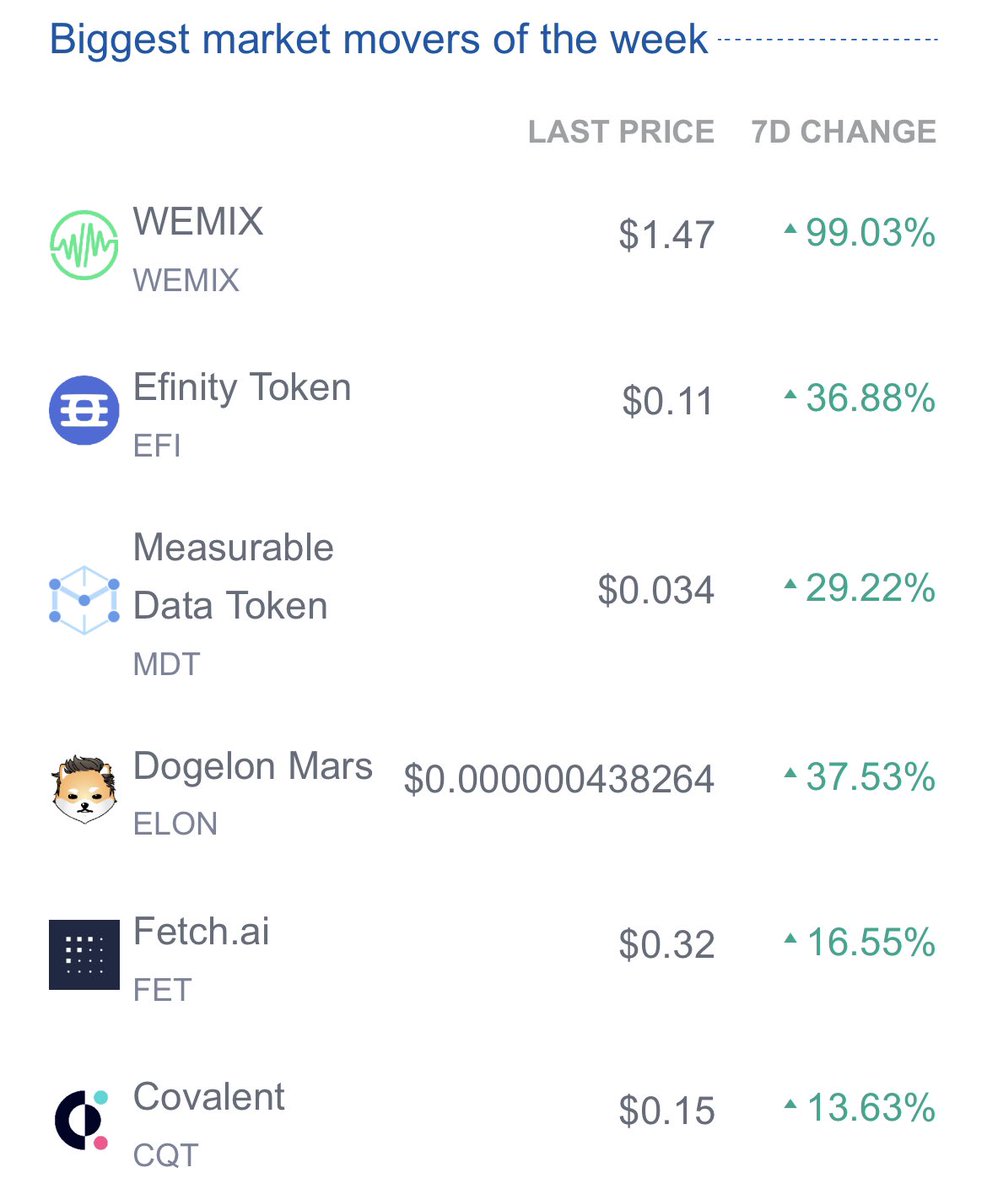 AcemanWolf's tweet photo. Biggest crypto market movers of the week.
#wemix #EfinityToken #MeasurableDataToken #DogelonMars #Fetchai #Covalent #Crypto #cryptomarket https://t.co/KvAksaaPUk