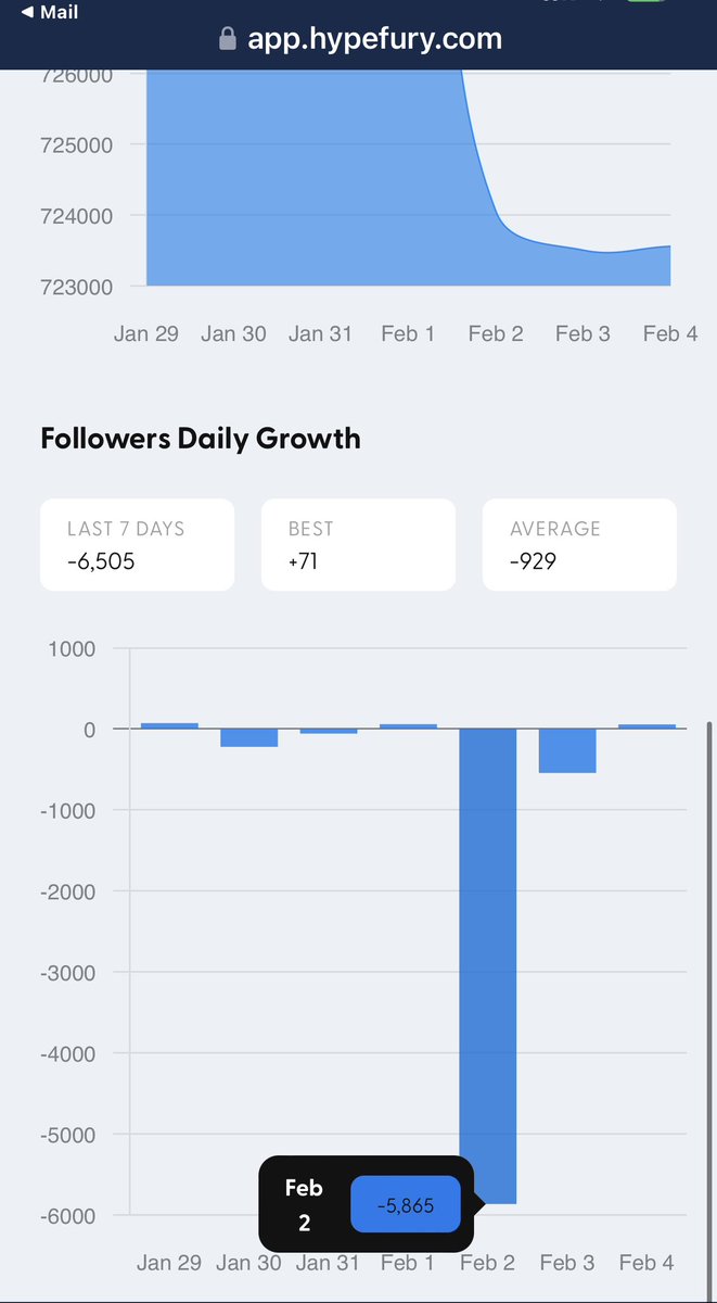 TanyaTate's tweet photo. Interesting to see my followers reduce by 6.5k when @twitter @elonmusk did some cull on 2nd Feb. Saves me a job on blocking spammers / fakes. Gives a chance for my timeline to be filled with legit followers and less bots. Thanks @hypefury ๐๐ผ#seethegoodineverything https://t.co/6OWxDKSfL7