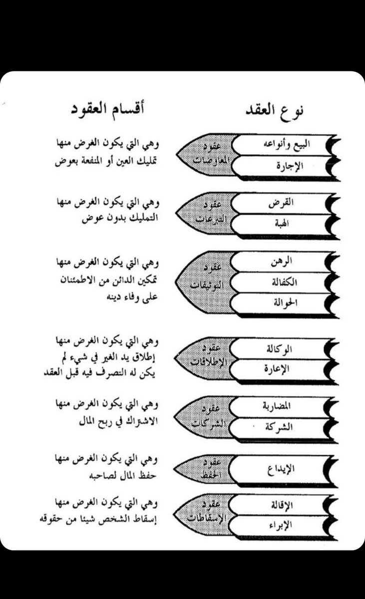 8ss7ss's tweet photo. أنواع العقود .. https://t.co/E32Q39CrMO