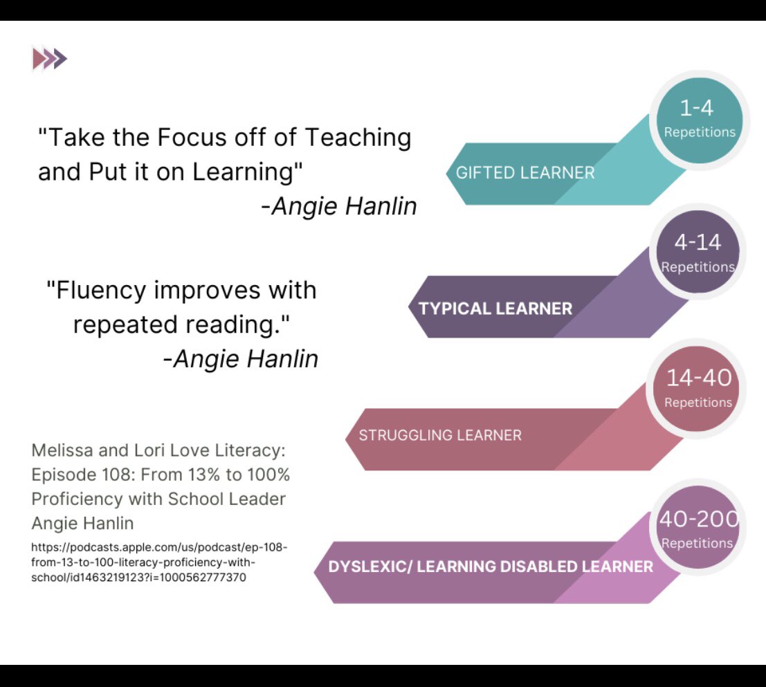 “Fluency improves with repeated reading.” @AngieHanlin This information on repeated reading is so critical for Ts to know so I created this infographic to highlight how many reps our struggling readers need to learn a concept. Thank you @literacypodcast for this interview!#SoR