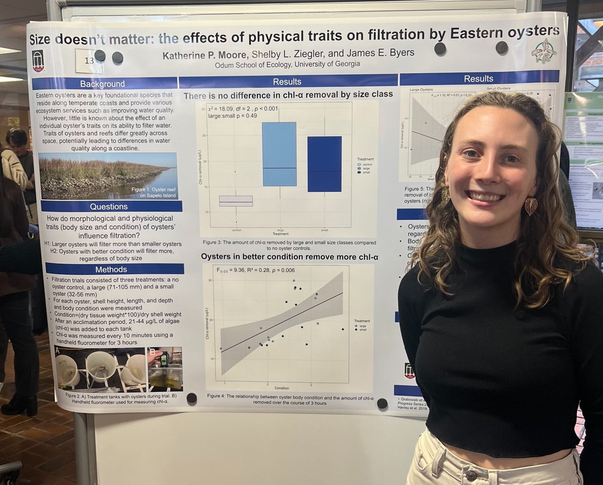 Congratulations to <a href="/katherinem939/">Kate Moore</a> for winning best undergraduate poster presentation at the UGA Odum School of Ecology Graduate Student Symposium!  

Kate's work focuses on how morphological and physiological traits of oysters influence filtration capacity. 🦪🎉 <a href="/ByersEcologyLab/">Byers Ecology Lab</a>