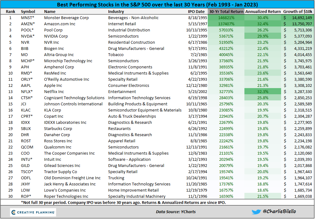 charliebilello's tweet photo. The best performing stocks in the S&amp;P 500 over the last 30 years... https://t.co/eVqlRO7odi