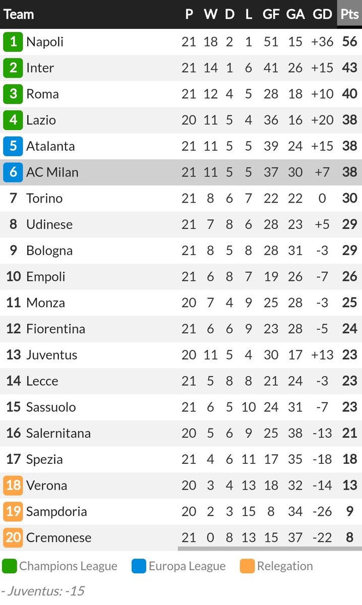 Klasemen semeotara Serie A hingga giornata ke-21.

Milan melorot terus.