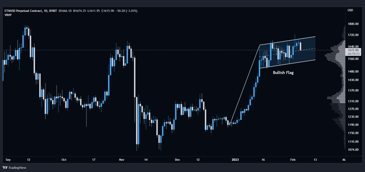 #ETH/USD 

Overall we have a bullish flag on 4h🧐

For the confirmation we need to break out📈