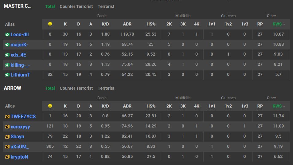 kryptoN_cs's tweet photo. Verlieren 16-13 vs #ACIDHOUZE
Horrible individuelle Performance von mir.
Dadurch leider ein Pflichtsieg weg... https://t.co/Yj5eljHePb