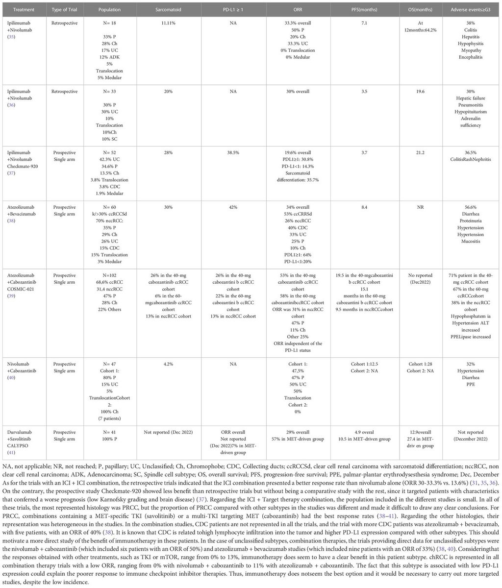 The role of immunotherapy in non-clear cell renal cell carcinoma frontiersin.org/articles/10.33…