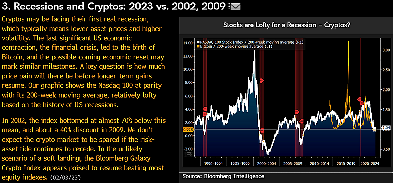 mikemcglone11's tweet photo. #Cryptos may be facing their first real recession, which typically means lower asset prices and higher volatility. The last significant US economic contraction, the financial crisis, led to the birth of #Bitcoin, and the possible coming economic reset may mark similar milestones. https://t.co/YGdsl3Awwj