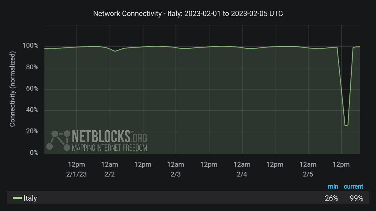 ℹ️ Update: Internet service has been restored in #Italy after a multi-hour nation-scale disruption that saw leading provider Telecom Italia's connectivity collapse to 26% of ordinary levels; the operator has not issued an explanation; incident duration ~5 hours 📈 #TIMDown