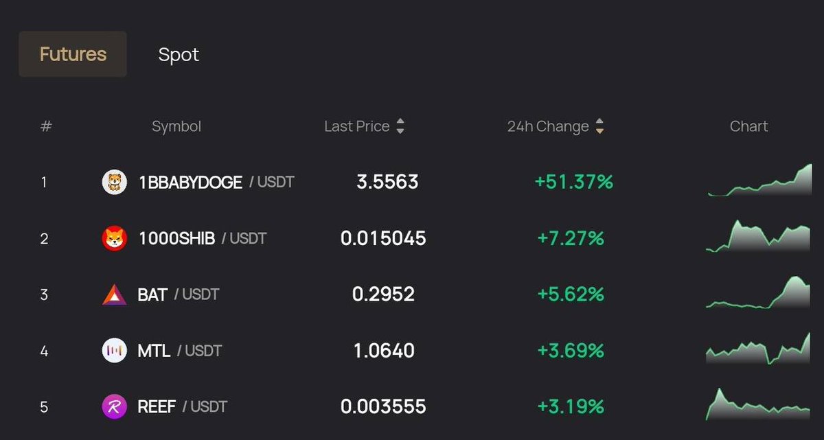 👀 Лидер роста на @FairdeskGlobal за последние 24 часа!

📈 +51.37% #1BBABYDOGE/#USDT  

⏰ Время обновления: 5 февраля 2023 г.

👉 Вы новичок в криптотрейдинге? Тогда присоединяйтесь к #Fairdesk: fairdesk.com/signup?channel…