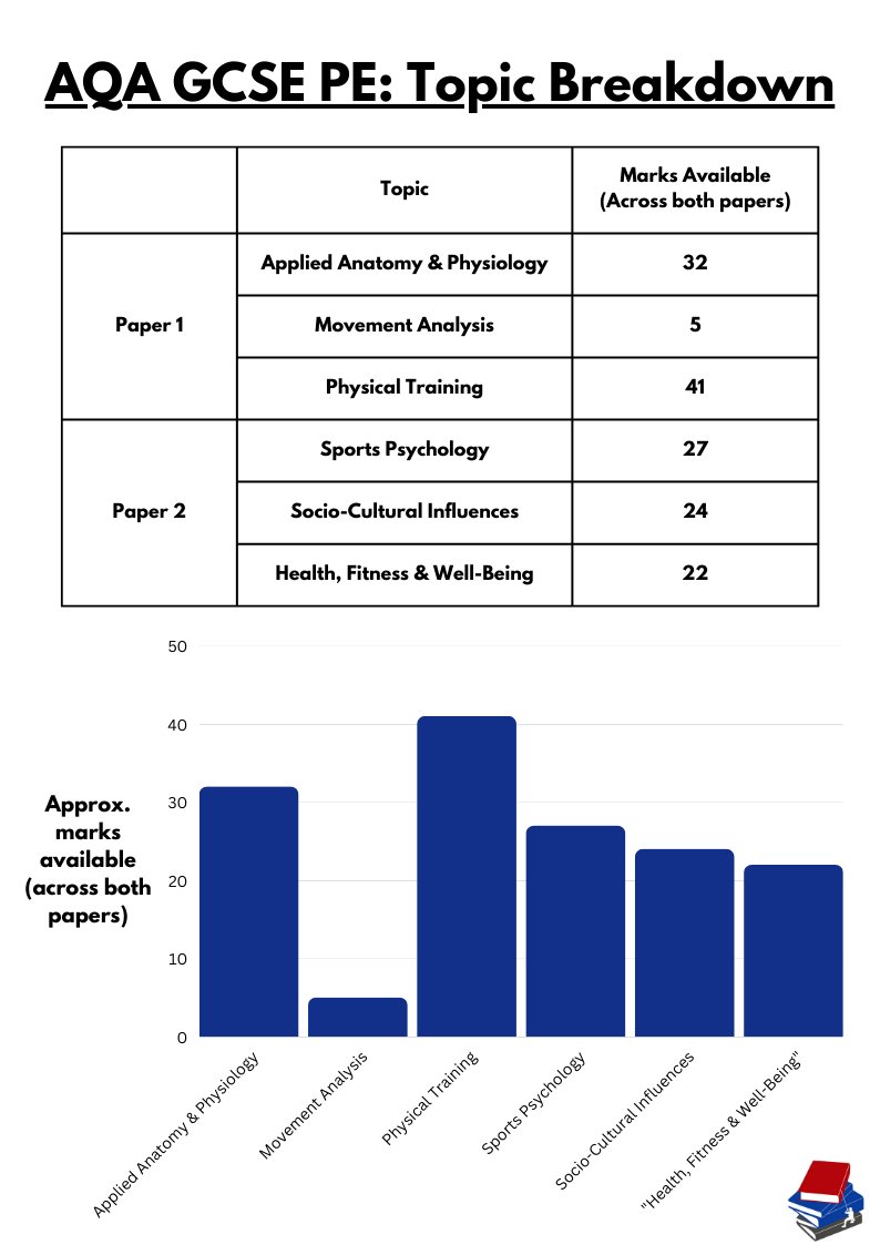 peclassroom's tweet image. Topic breakdown for AQA GCSE PE in past papers #aqagcsepe #gcsepe