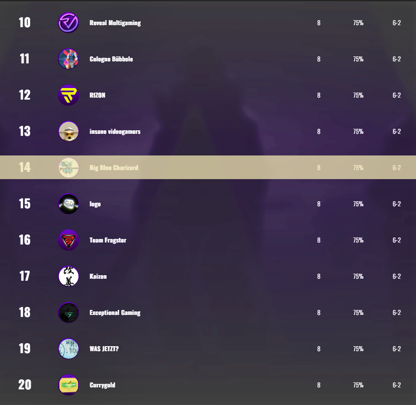 Leider nur 6-2 im Kalibrierungsturnier... hier die Div 2 falls sich nichts mehr verändert. Dann halt next Season Div 1 🪐