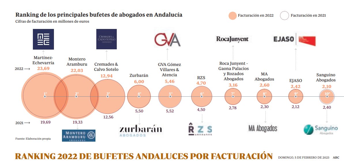 Ranking de despachos andaluces 2022.Cremades &amp; Calvo-Sotelo ocupa el tercer puesto en el #ranking de #despachosandaluces por #facturación que elabora el diario ABC sevilla.abc.es/economia/ranki… por <a href="/jesusdconejero/">Jesús Díaz</a> y <a href="/mjesuspereira/">Maria Jesus Pereira</a>
 vía <a href="/abcdesevilla/">ABC de Sevilla</a> #ranking #andalucia #bufetes #imasde