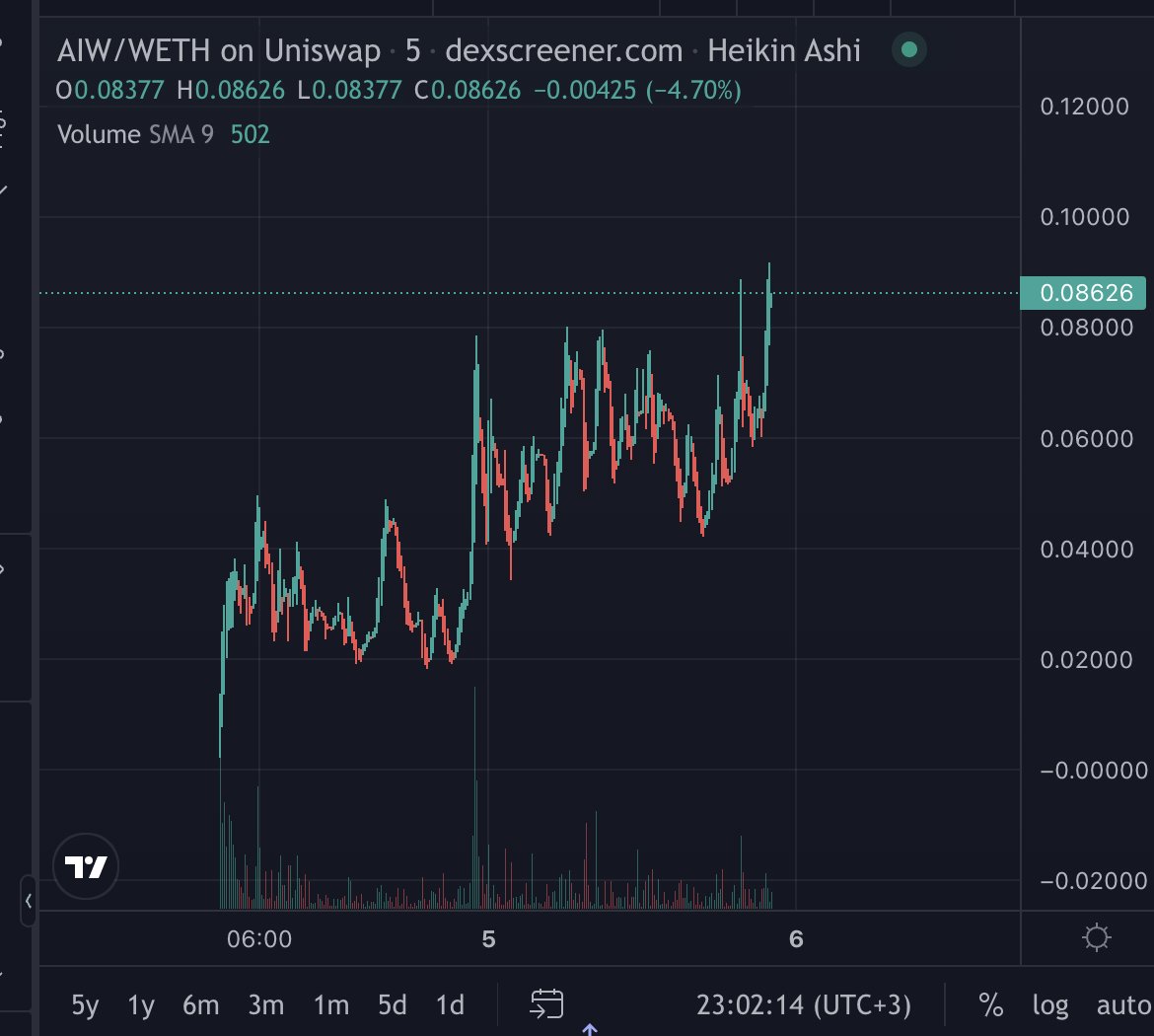 I'm not saying anything, the chart is saying everything
New ATH $AIW