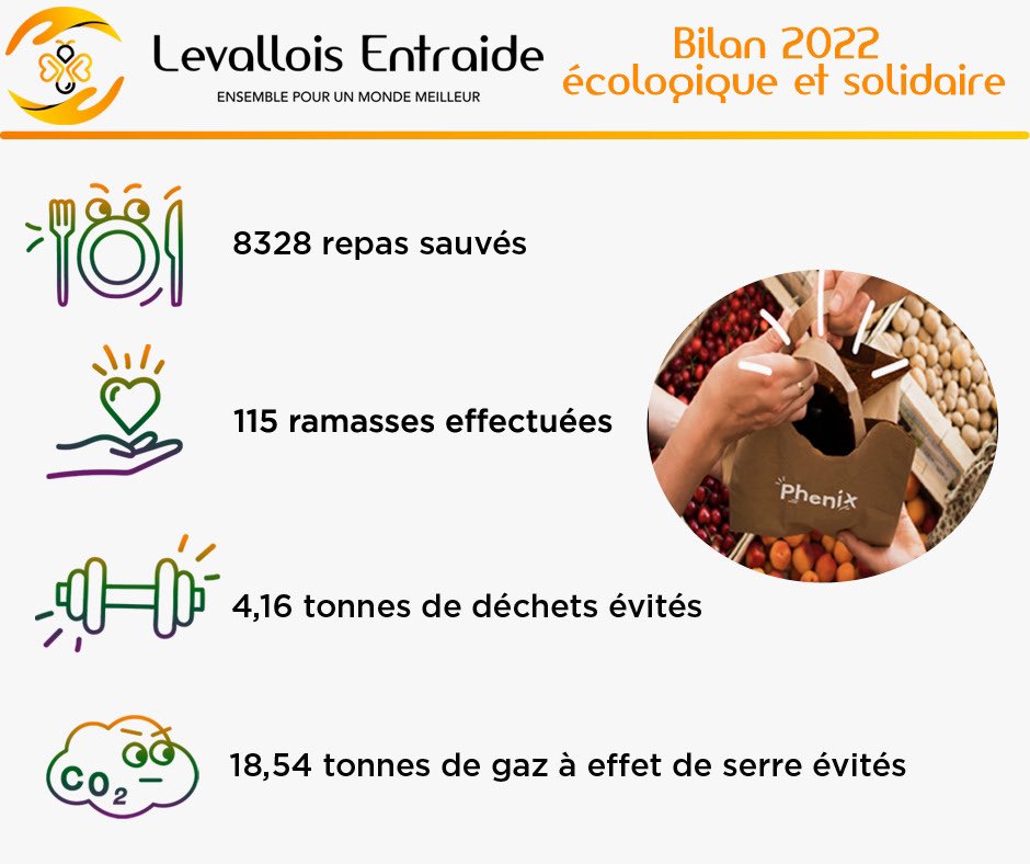 lev_entraide's tweet photo. Quand la solidarité rime avec l'écologie, les chiffres parlent d'eux-mêmes !

Des résultats 2022 porteurs de sens et qui marquent notre engagement éco-responsable et solidaire.

Poursuivons notre lutte contre le gaspillage alimentaire !

@villelevallois 
#LevalloisDurable https://t.co/ipkSxaS4GZ
