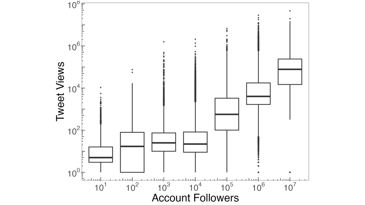 How big of a platform is @Twitter? Now that <a href="/elonmusk/">Elon Musk</a> made view counts public, we (<a href="/_mohsen_m/">Mohsen Mosleh</a>) can find out

ANSWER: Not nearly as big as it looks! For accounts with lots of followers, only a small fraction (~1%) see median tweet 😬 (and this overcounts, as it includes RT views)