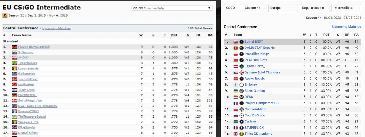 3 more to repeat 2019 🧐