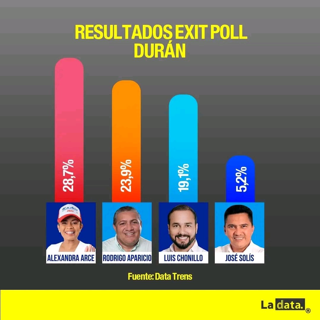 #EcuadorVota2023 🗳
Primeros resultados corte 12 am 
📊 Fuente #DataTrends