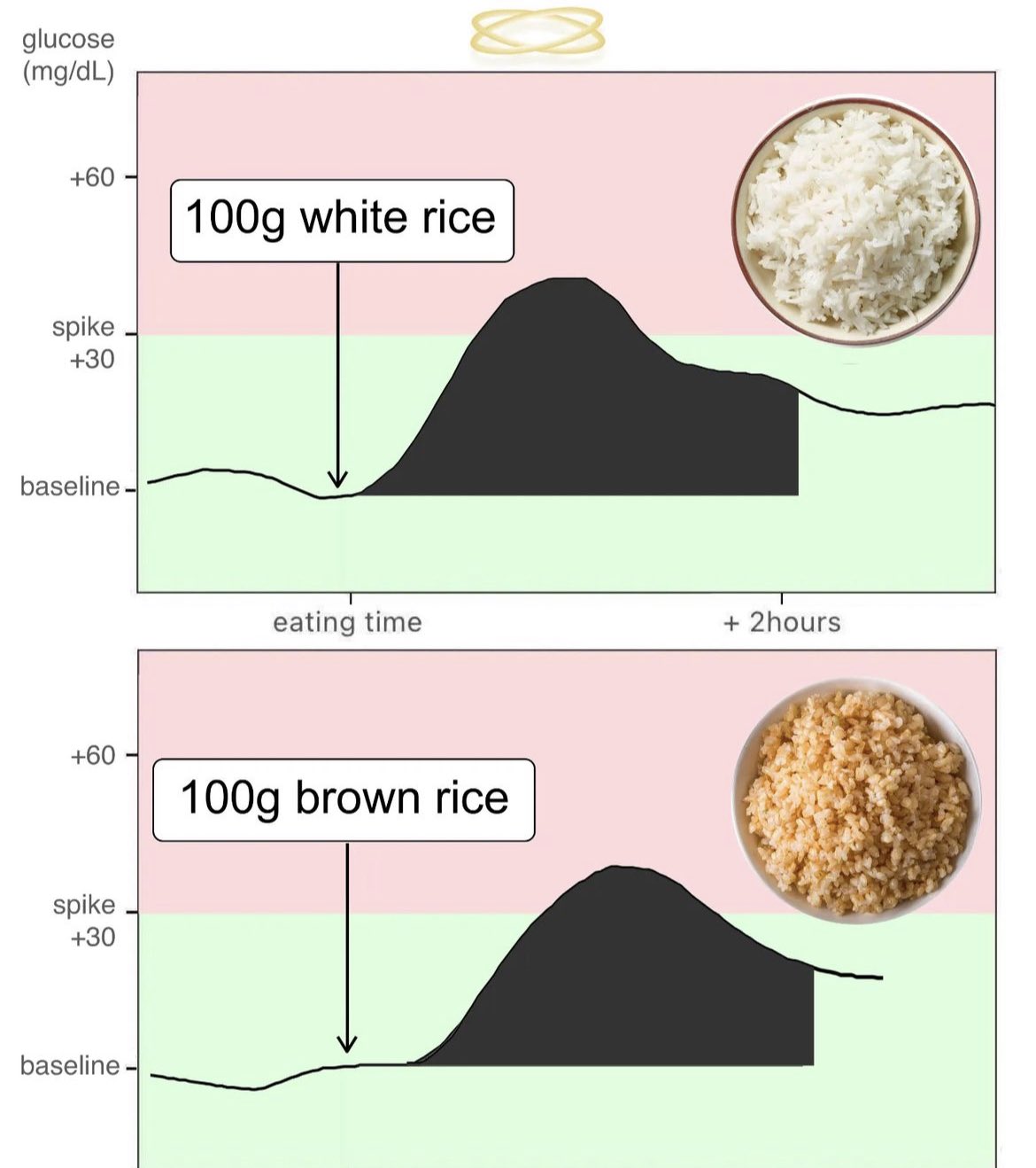 cooking-with-chris-on-twitter-glucose-spike-from-white-vs-brown-rice