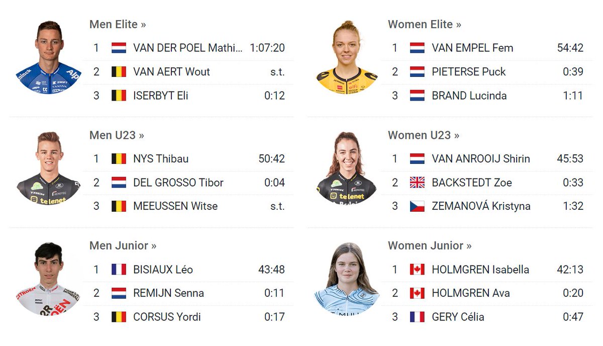 🌈 Medal Table Hoogerheide 2023 🥇🥈🥉

🇳🇱 Netherlands 4-3-1
🇧🇪 Belgium 1-1-4
🇨🇦 Canada 1-1-0
🇫🇷 France 1-0-1
🇬🇧 Great Britain 0-2-0
🇨🇿 Czech Republic 0-0-1

#WKveldrijden #Hoogerheide2023 🌈