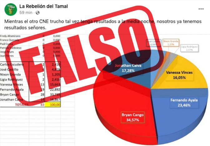 cnegobec's tweet photo. IMPORTANTE 📣 🚫 | Está prohibida la difusión de encuestas o datos estadísticos hasta el cierre de la jornada electoral a las 17h00.

Únicamente 7️⃣ empresas están calificadas para realizar Encuestas de Voto a Boca de Urna.

#InformaciónOficialCNE 🇪🇨🗳️ https://t.co/NkkssunkpK