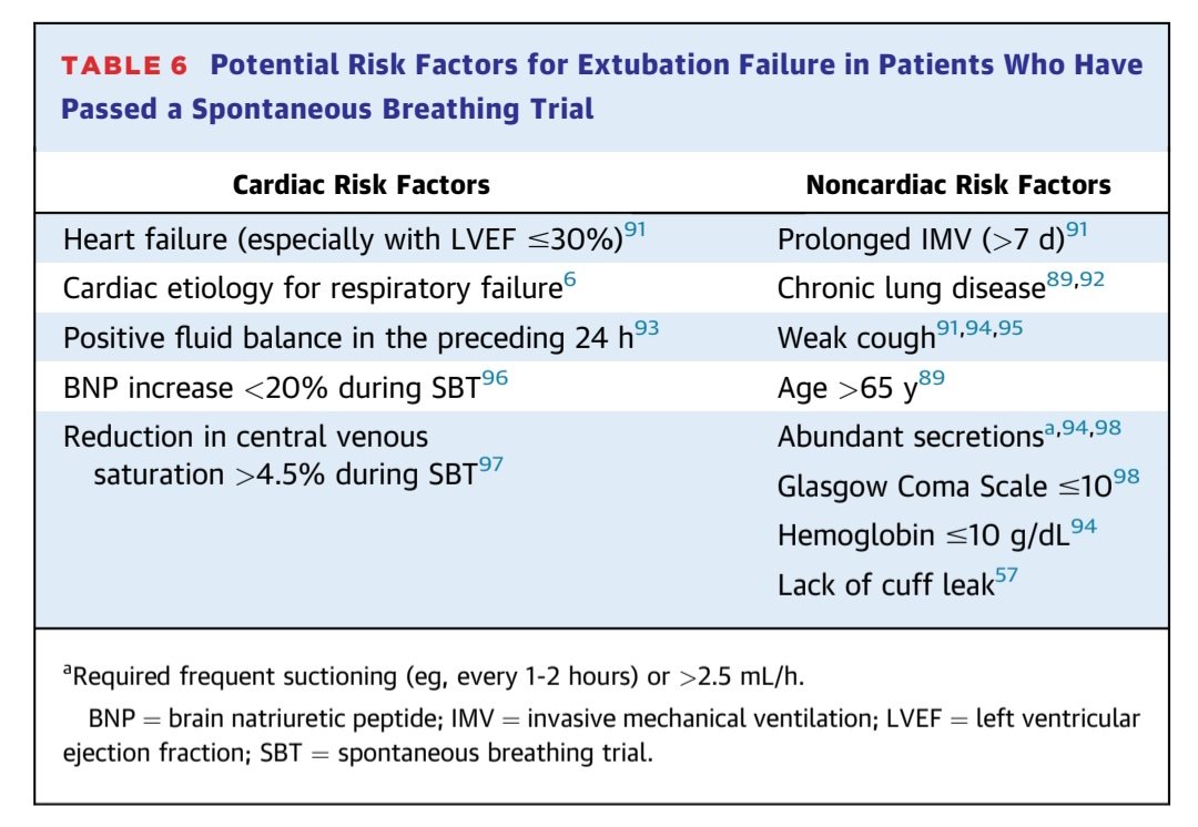javier20ch's tweet photo. Extubación de VMI en UCIC🫀💥🫁
✨️Excelente revisión completa por @JACCJournals🔝👌
✅️Manejo de VMI y weaning en🫀💥
✅️Criterios para iniciar weaning.
✅️Factores de riego y causas principales para falla de weaning.
✅️Manejo pos-extubación.
⬇️✍️⬇️
https://t.co/Pkpd4hlPo4 https://t.co/CK6BKov8SB