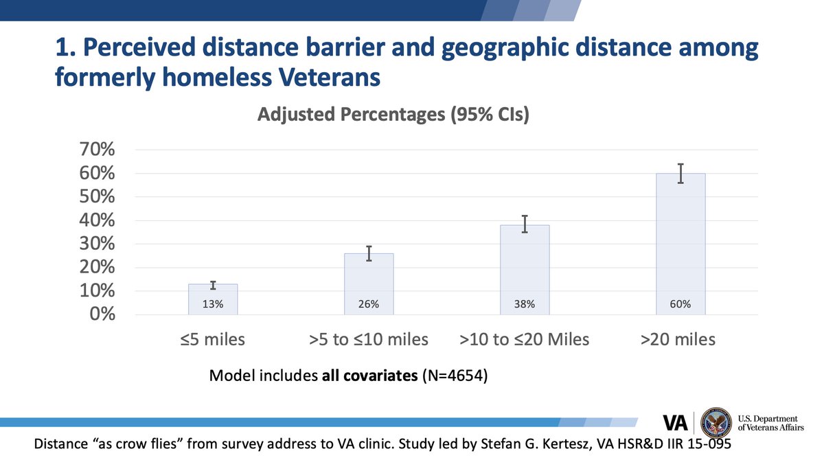 Any Housing First intervention requires health & social care

Most formerly homeless Veterans live >5 miles from  primary care

Geographic distance results in a perceived distance barrier to care

A slide from our #SGIMSouthern plenary
(it's obvious, but it's addressable too)