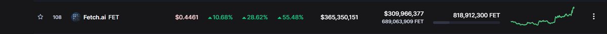 High Chances $FET &amp; $OCEAN to be at least in Top 20 or 30 ranking on <a href="/CoinMarketCap/">CoinMarketCap</a> when this bullish rally of $AI narrative gets topped
Also they can make new highs on BTC pairs

Current Ranking of $FET is 108 &amp; $OCEAN is 139 

Can happen in April or last week of April