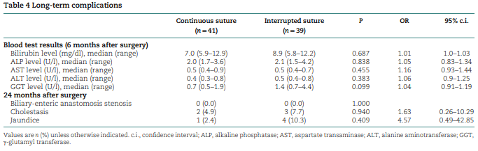 BjsOpen's tweet photo. Interrupted vs continuous suture for bilioenteric anastomosis?

#RCT 🧑‍🤝‍🧑=82
⏱️Cont. suture approx 10mins quicker
⚖️No difference in biliary complications

#some4hpb #SoMe4Surgery 

https://t.co/7Vo7GlBG9V https://t.co/mdRM7xWkIS