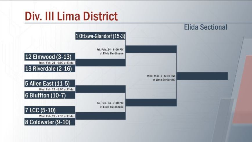 WOSNScores's tweet photo. Here are the brackets from the Div. III District at Lima Senior. Sectionals will be played at Elida and Miller City.

The top 4 seeds:
1. Ottawa-Glandorf
2. Spencerville
3. Carey
4. Liberty-Benton https://t.co/h0K8hEeDpQ