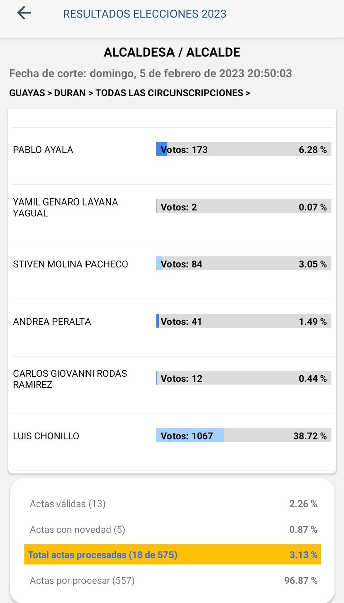 🗳️ #Elecciones2023Ec 📊 Resultados oficiales <a href="/cnegobec/">cnegobec</a>, estos son los resultados para la Alcaldía de Durán:

✅ <a href="/CHONILLOec/">Luis Chonillo</a>: 38.72%
Alexandra Arce: 24.89%
Rodrigo Aparicio: 19.19%

Corte: 20h50

#cromaclic #URGENTE #Elecciones2023Ec #EcuadorVota2023