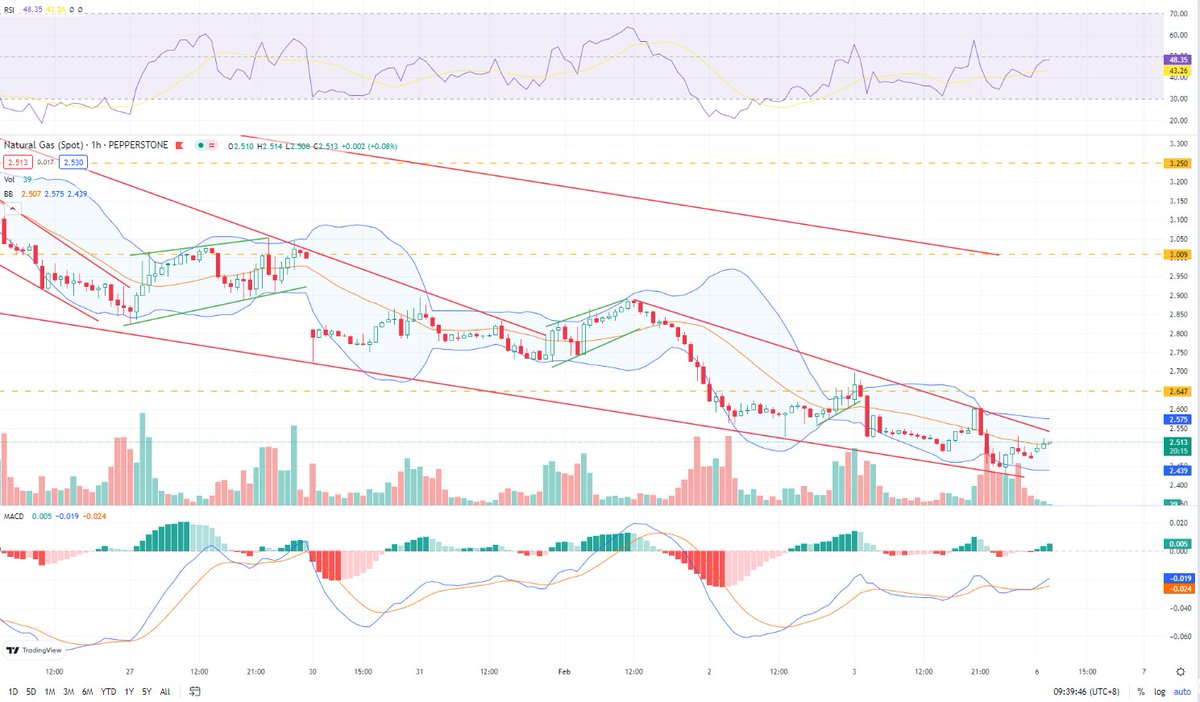 NatGasCollector's tweet photo. To everyone's surprise, #natgas gapped up on open by 1%, despite that GEFS lost significant number of HDDs. This is a bullish sign that the market has priced in the narrative of the warm winter. On the 1 hour chart, expect resistance at 2.45, and a higher high at 2.5. $ung $boil https://t.co/XX5lR5uFml