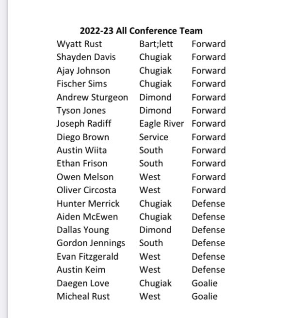 ⭐️ 🥅🏒 Congrats to all the players selected to the CIC team.  All deserving…….and of course a few players not selected had great seasons. Keep working hard to reach your goals. It’s a marathon not a sprint. #hockeyrocks