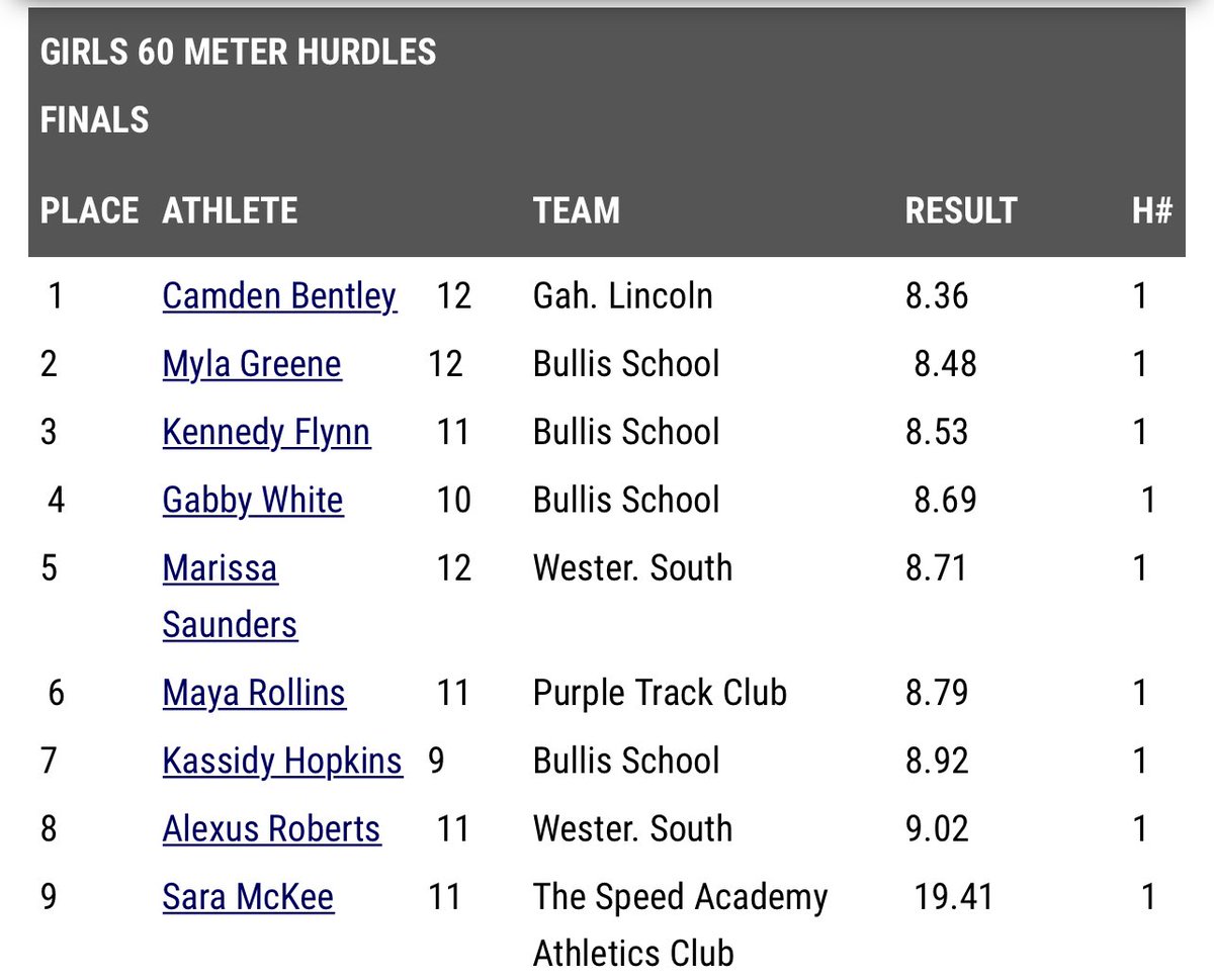 LadyLionsTrack's tweet photo. Huge shoutout to @_camdenbentley on you record breaking run in the 60m Hurdles! @LadyLionsTrack @RogerWhittakerr @GLHS_Athletics https://t.co/G8vvfWQOQV