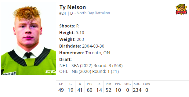 BrettSlawsonTHW's tweet photo. Remember when Ty Nelson fell to the @SeattleKraken in the 3rd round of the #2022NHLDraft?

Nelson had a hat-trick tonight, and is up to 19 goals and 60 points this year. He has five points less than 10th overall pick Pavel Mintyukov in the same number of games. And he's 205-lbs. https://t.co/KyInGNwvKT