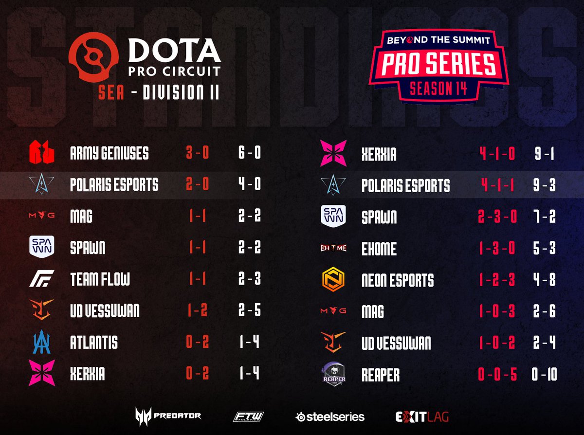 Consistency 🐟 🔑 ! 🙌🙌🙌

2nd place in the DPC - Div 2 and #BTSProSeries S14! ✨💙

#AboveAllOdds #ItLiesWithin #SteelSeries #ForTheWin #ExitLag #Dota2